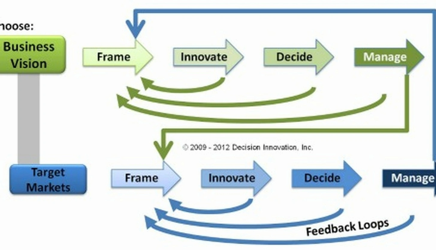 Efficient decision making course
